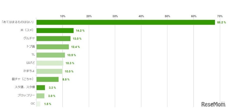子どもたちが使うLINE用語で知っているもの