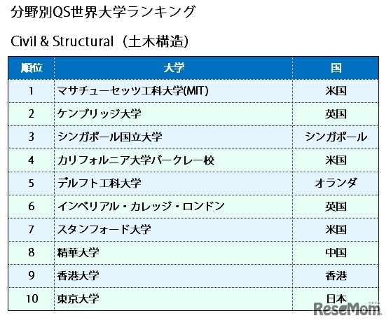 分野別QS世界大学ランキング2016　「Engineering-Civil＆Structural（土木構造）」