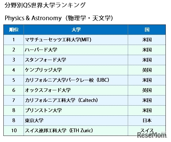 分野別QS世界大学ランキング2016　「Physics＆Astronomy（物理学・天文学）」