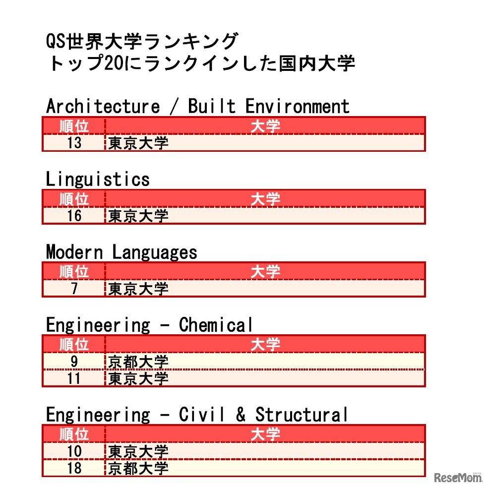 分野別QS世界大学ランキング2016　トップ20にランクインした国内大学一覧