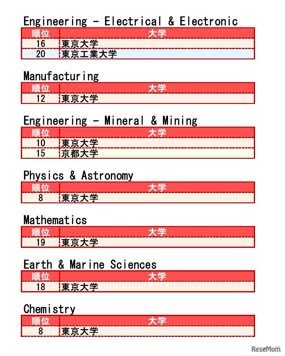 分野別QS世界大学ランキング2016　トップ20にランクインした国内大学一覧