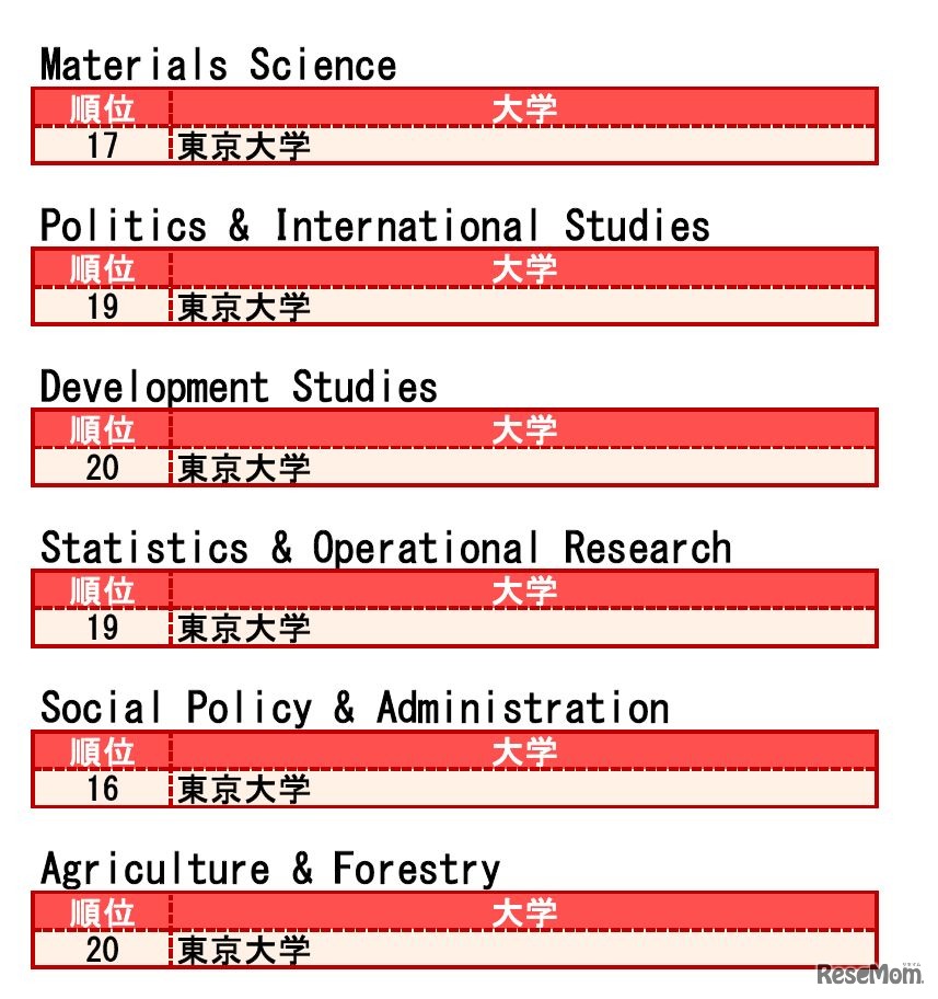 分野別QS世界大学ランキング2016　トップ20にランクインした国内大学一覧