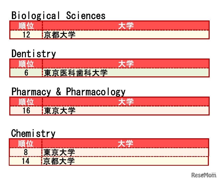 分野別QS世界大学ランキング2016　トップ20にランクインした国内大学一覧