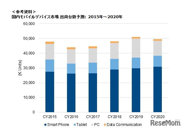 国内モバイルデバイス市場 出荷台数予測（2015年～2020年）