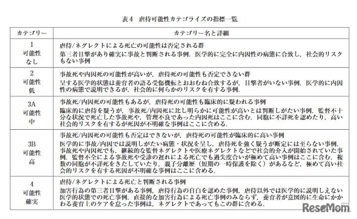 虐待可能性カテゴライズの指標一覧
