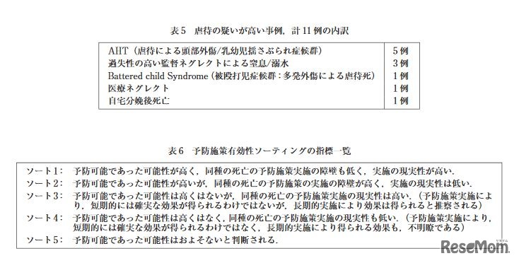 虐待の疑いが高い事例11例の内訳、予防施策有効性ソーティングの指標一覧