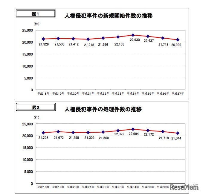 新規救済手続き開始件数と処理件数