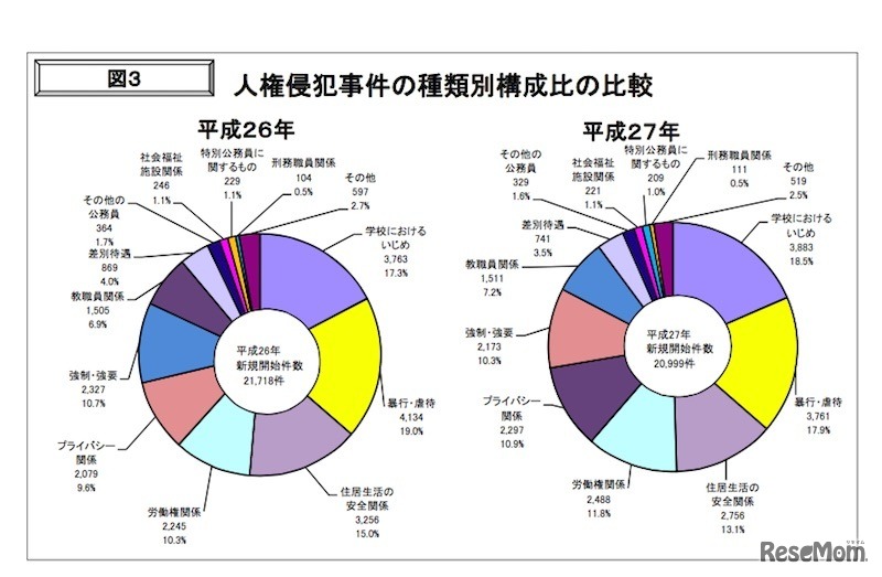 人権侵犯事件の種類別構成比