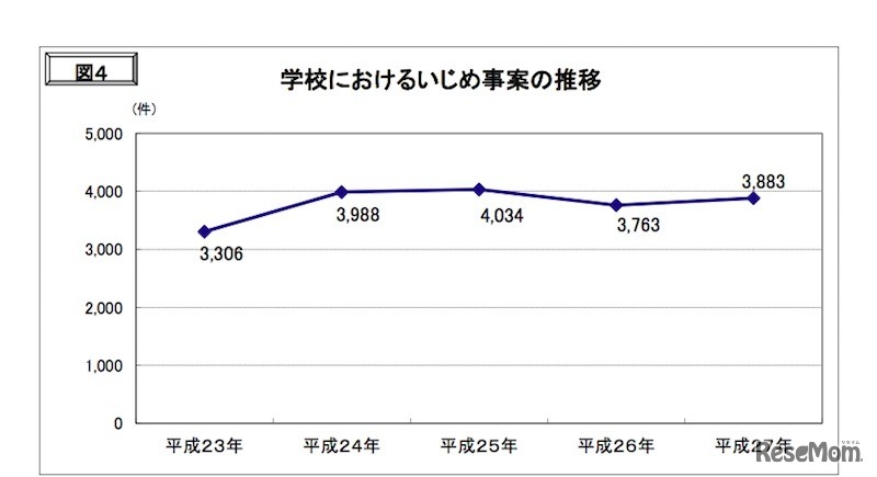 学校におけるいじめ事案の推移