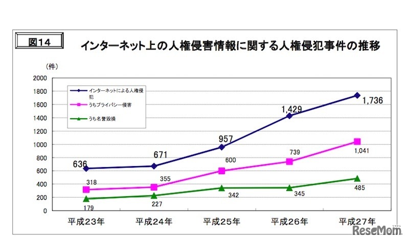 インターネット上の人権侵害情報に関する人権侵犯事件の推移