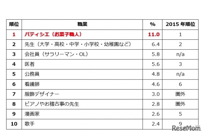 女子が将来つきたい仕事