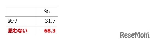 将来外国で働いてみたいと思うか、思わないか