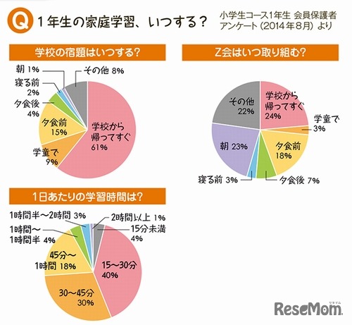 家庭学習に関するアンケート結果