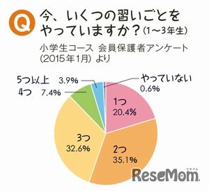 習い事に関するアンケート結果