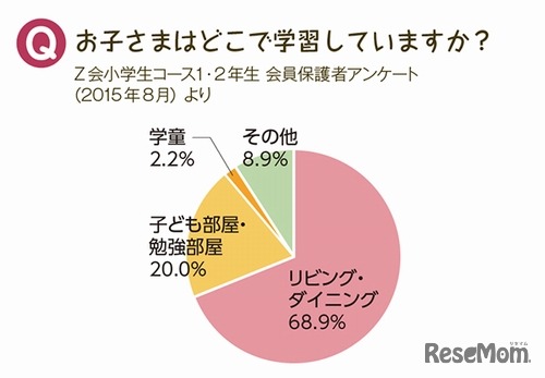 学習する場所に関するアンケート結果