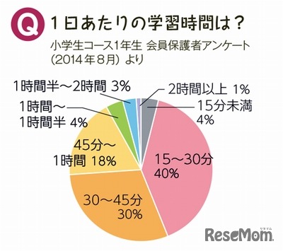 1日あたりの学習時間に関するアンケート結果