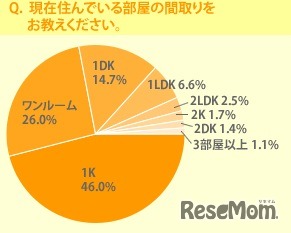 現在住んでいる部屋の間取りをお教えください