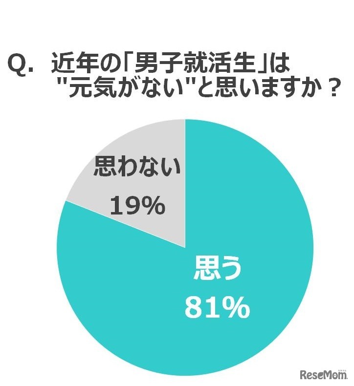 近年の「男子就活生」は元気ないと思うか？