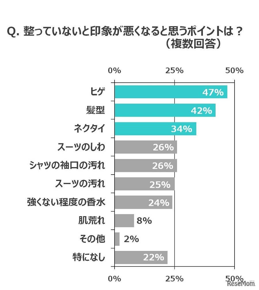 整っていないと印象が悪くなると思うポイントは？