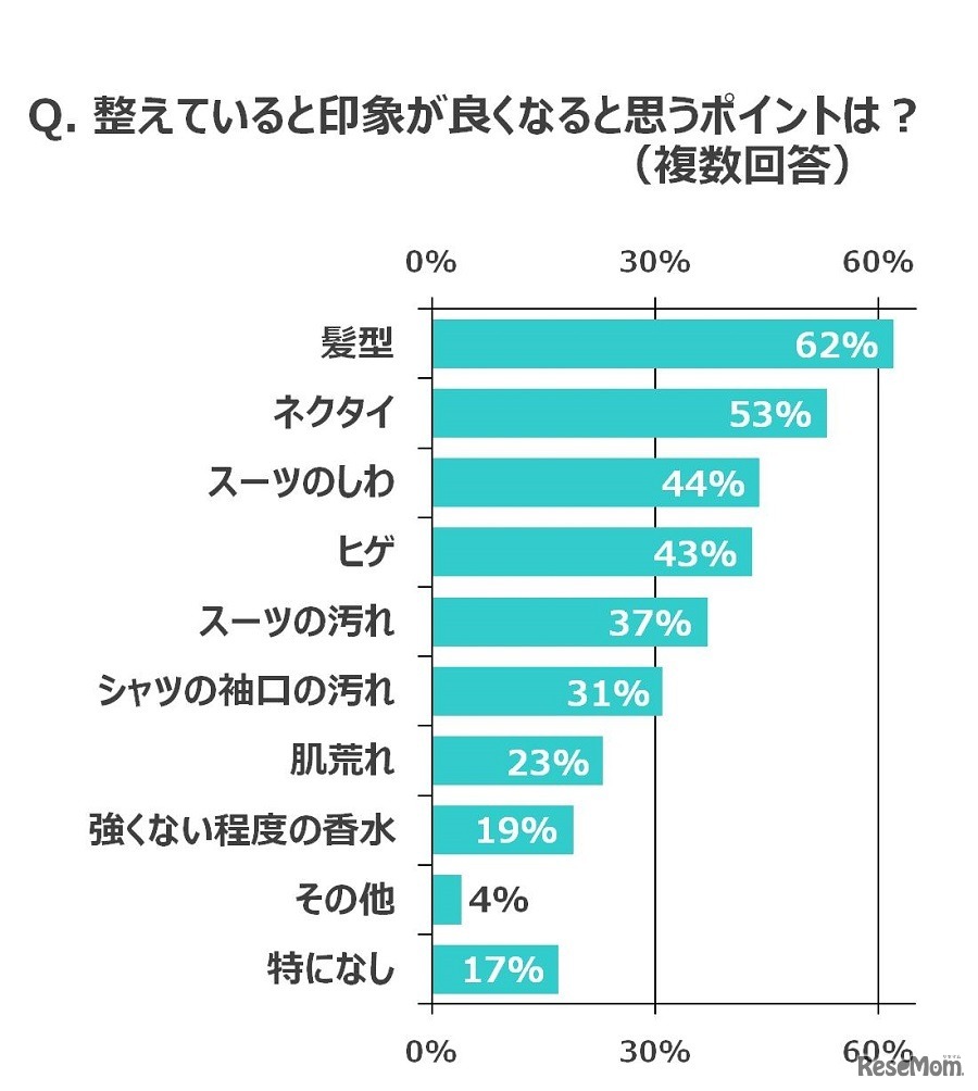 整えていると印象が良くなると思うポイントは？