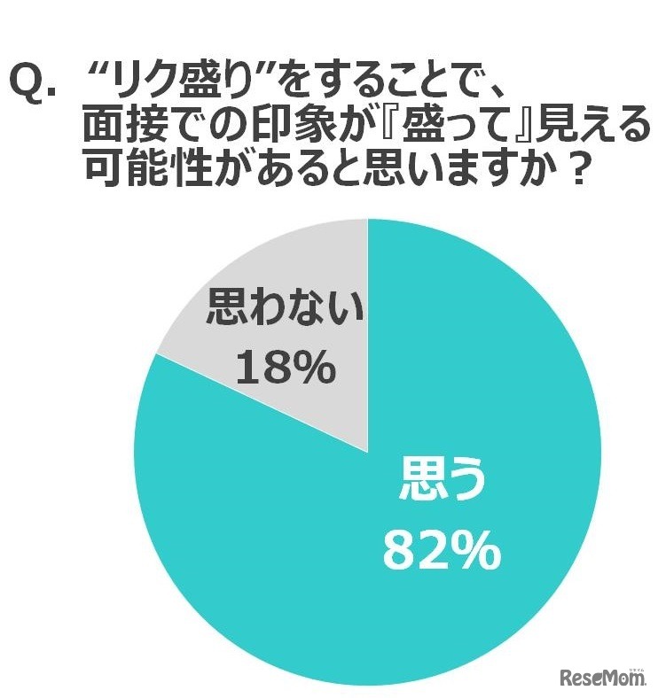 「リク盛り」をすることで面接での印象が「盛って（＝良く）」見える可能性があると思うか？
