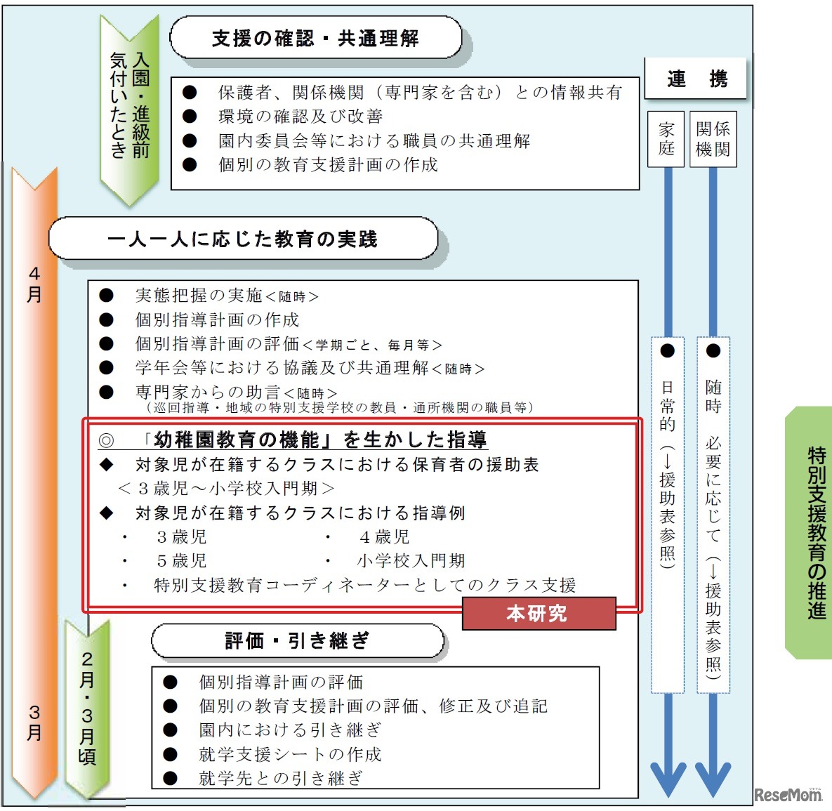 特別支援教育対象児に対する指導の流れ
