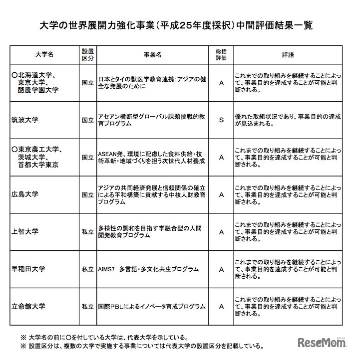 「大学の世界展開力強化事業」平成25年度採択分の中間評価一覧