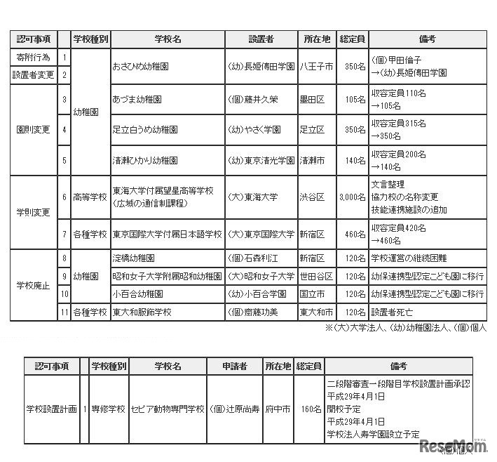 平成27年度第11回東京都私立学校審議会 答申