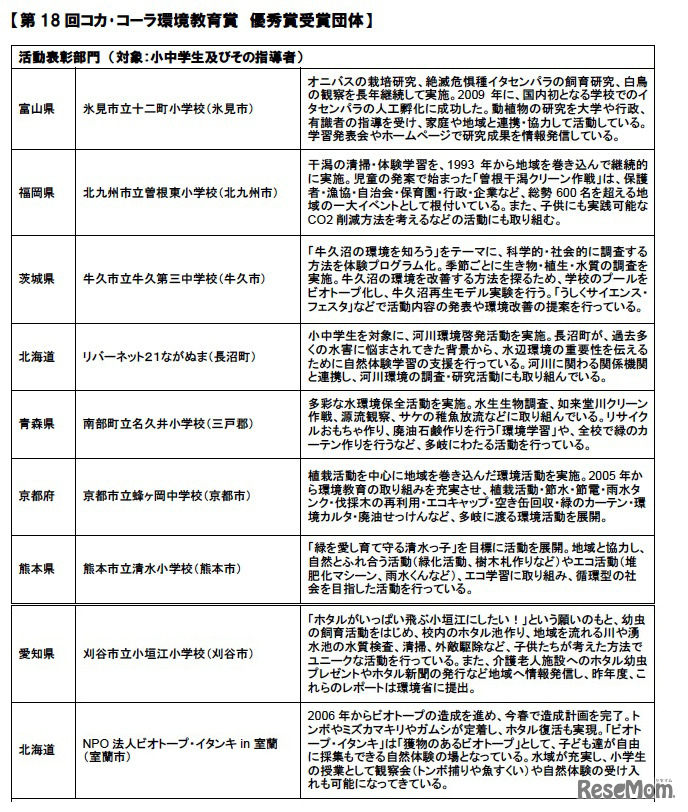 優秀賞受賞団体／活動表彰部門 （対象：小中学生及びその指導者）