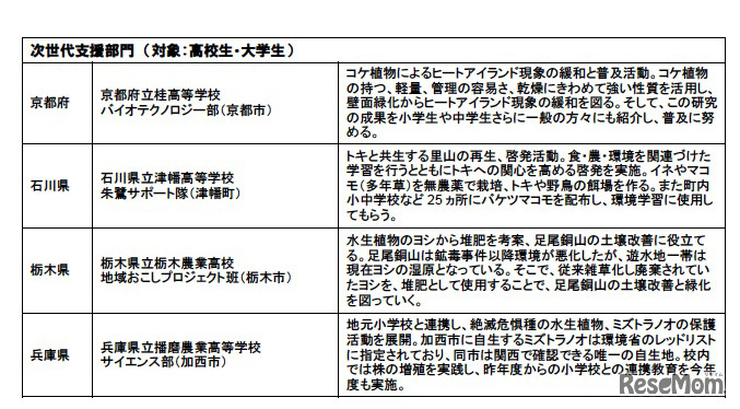 優秀賞受賞団体／次世代支援部門 （対象：高校生・大学生）