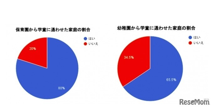 保育園・幼稚園から学童に通わせた割合