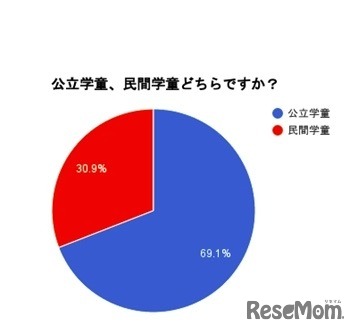 公立学童か、民間学童か
