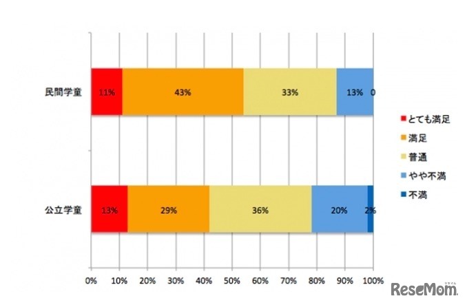 学童のサービスに満足しているか