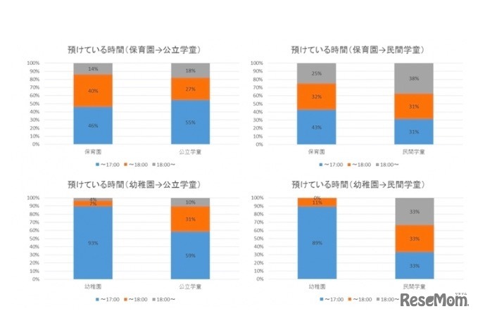 預けている時間の変化