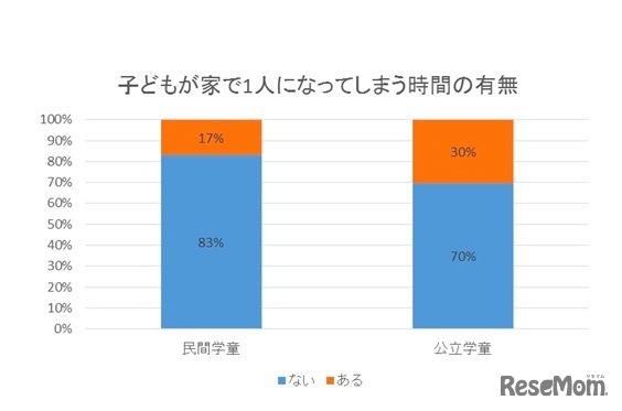 子どもが家で一人になってしまう時間の有無