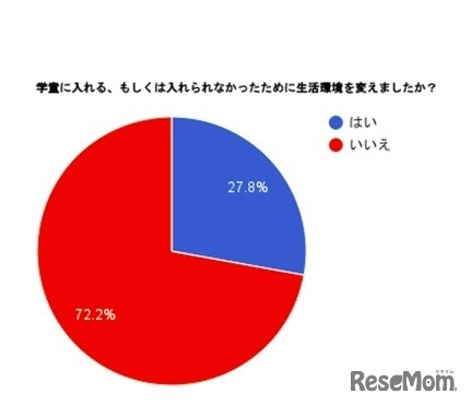 学童を利用、または入れられなかったために生活環境を変えたか