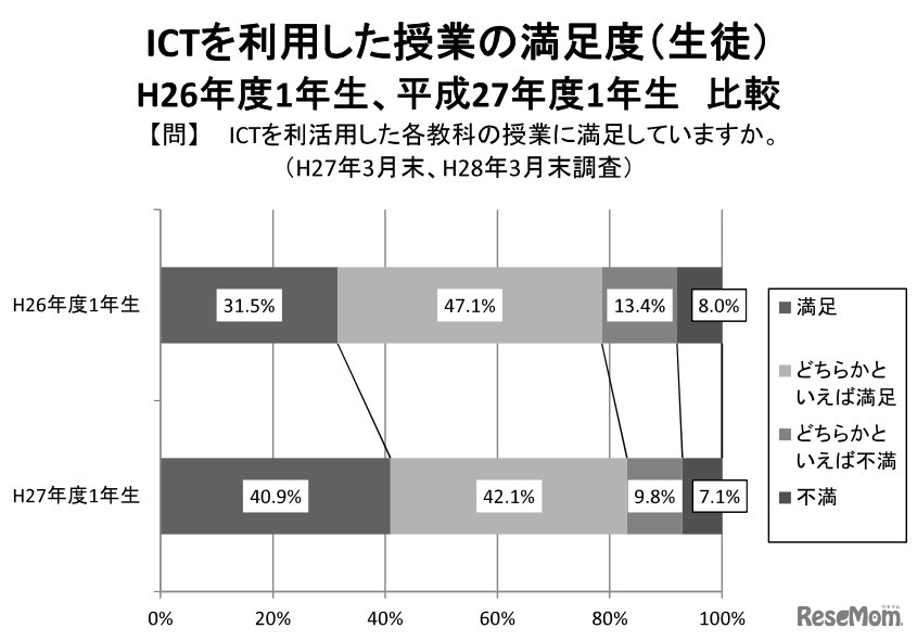 ICTを利用した授業の満足度・生徒（平成26年度1年生と平成27年度1年生の比較）