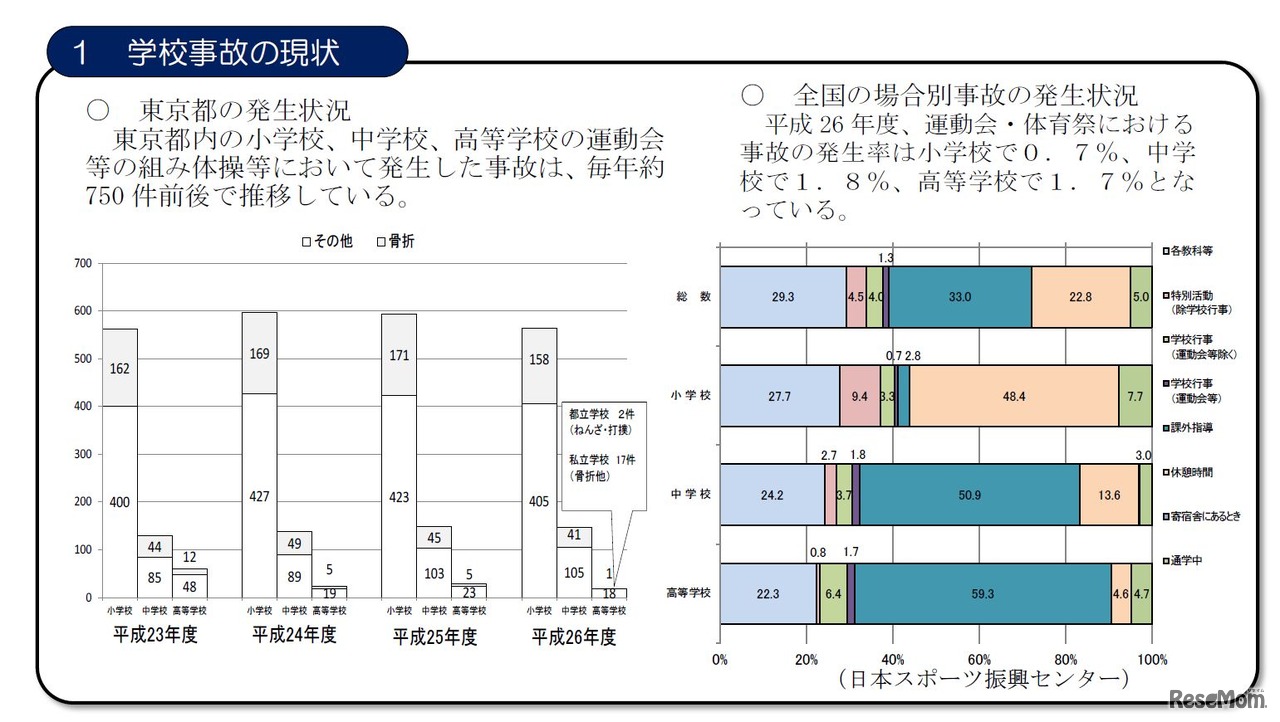 学校事故の現状　画像出典：「体育的活動における安全対策検討委員会」の検討のまとめ