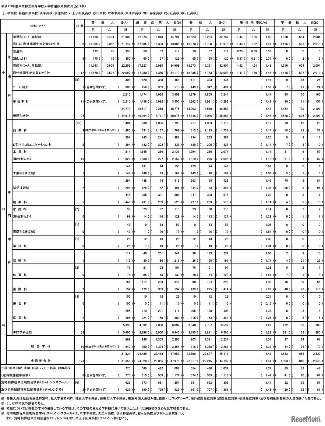 受験状況（総括表）