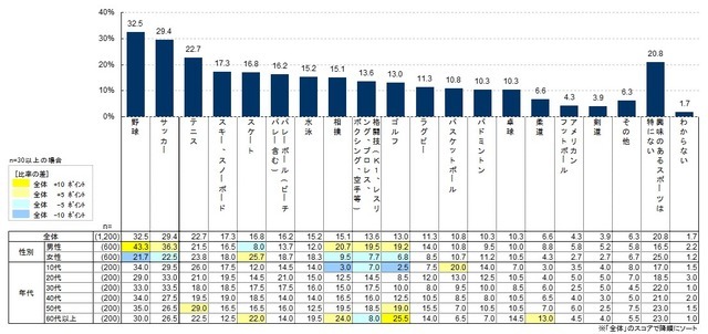 三井広報委員会が「スポーツ（プロ野球）」に関するアンケート調査を実施
