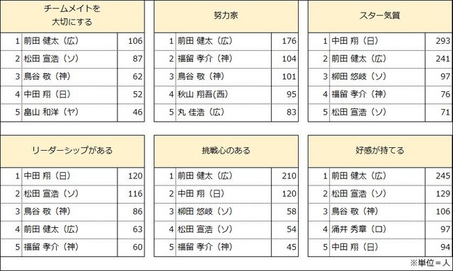 三井広報委員会が「スポーツ（プロ野球）」に関するアンケート調査を実施