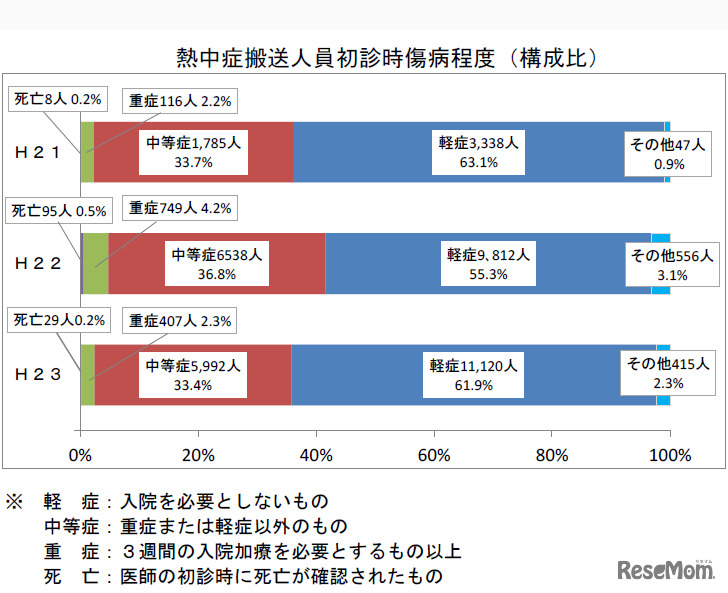 熱中症搬送人員初診時傷病程度（構成比）