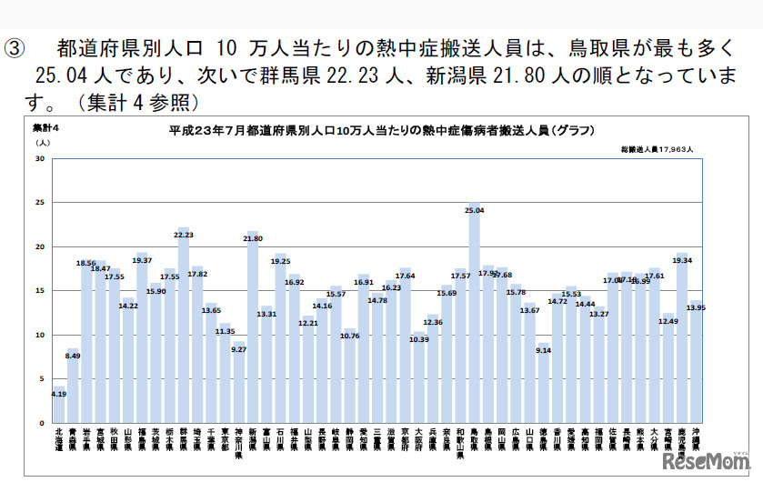 都道府県別人口10 万人当たりの熱中症搬送人員
