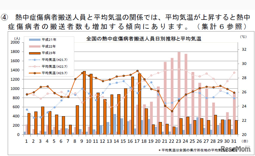 熱中症傷病者搬送人員と平均気温の関係