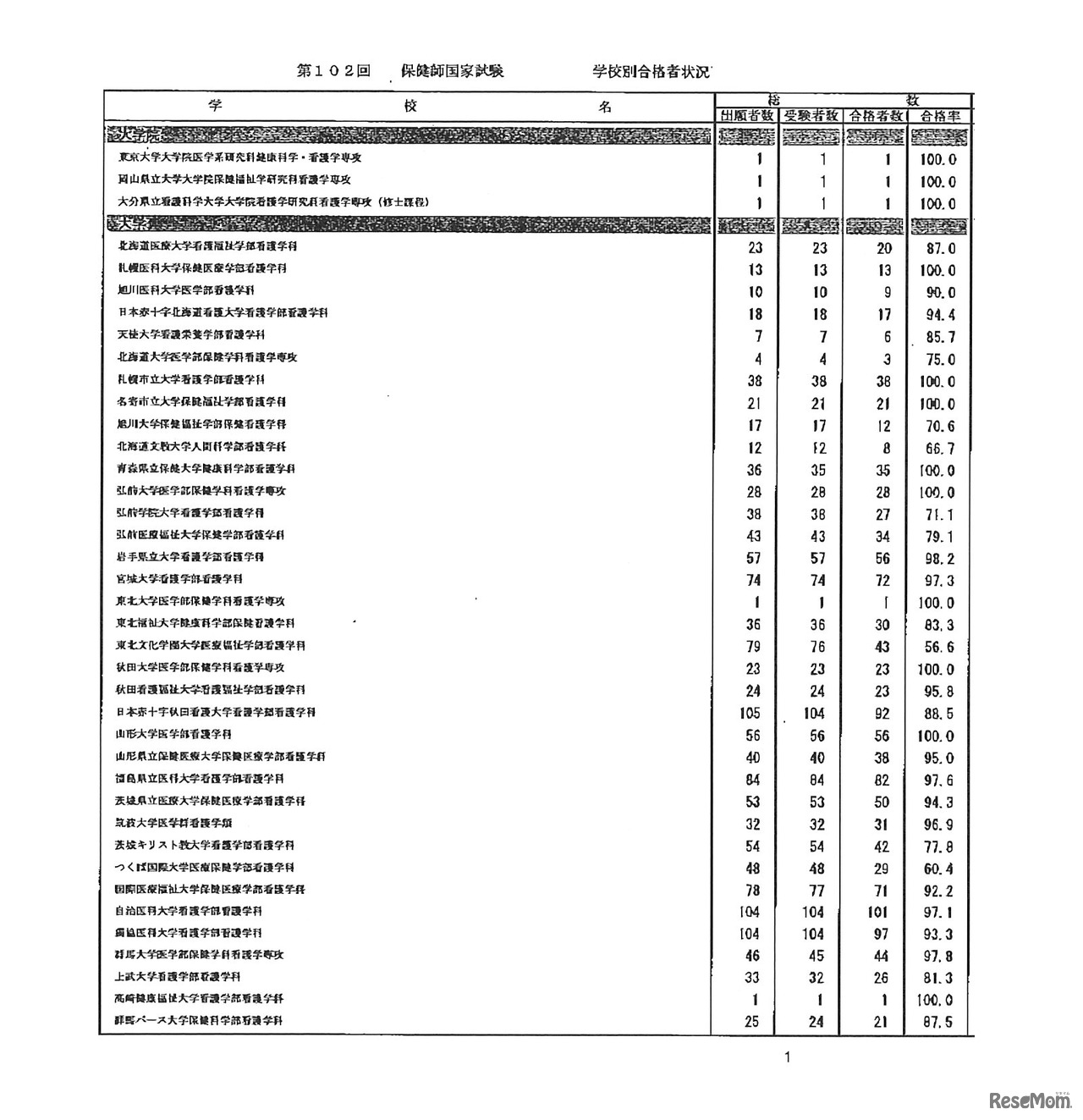 第105回看護師国家試験、第99回助産師国家試験、第102回保健師国家試験　学校別合格者状況（一部）