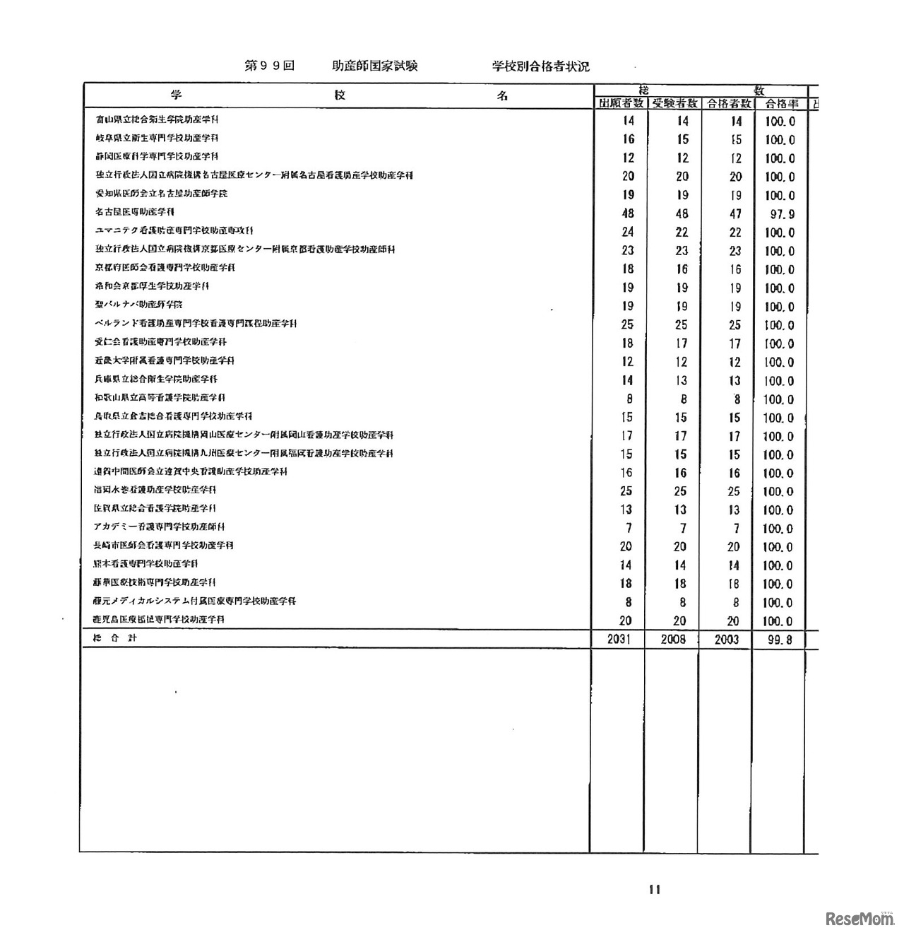 第105回看護師国家試験、第99回助産師国家試験、第102回保健師国家試験　学校別合格者状況（一部）