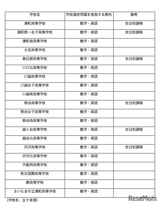 平成29年度入試で「学校選択問題」を実施する20校