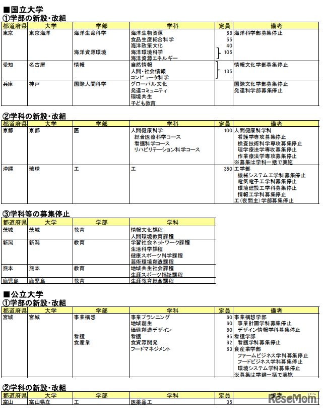 国公立大学の学部・学科の新設・改組、募集停止