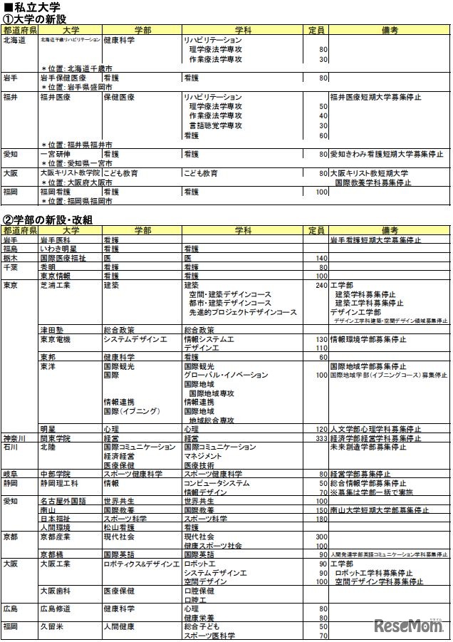 私立大学の大学の新設、学部の新設・改組