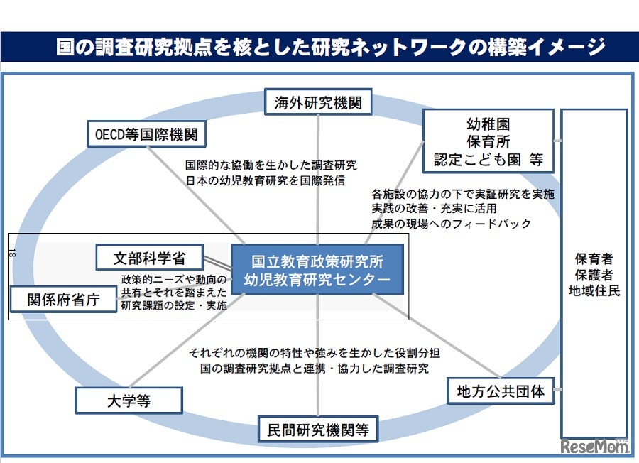 国の調査研究機関を核とした研究ネットワークの構築イメージ